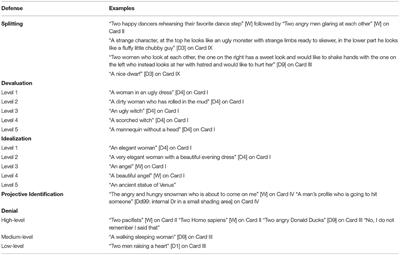 Inter-rater Reliability and Construct Validity of the Lerner Defense Scale in Clinical and Non-clinical Groups